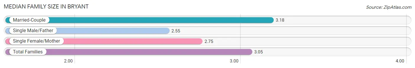 Median Family Size in Bryant
