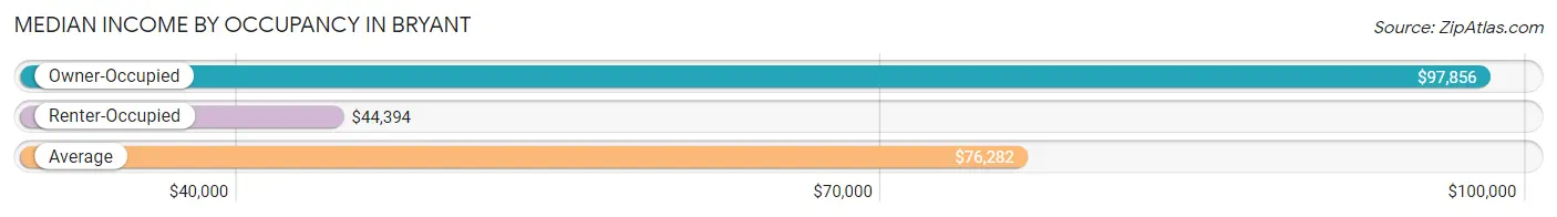 Median Income by Occupancy in Bryant