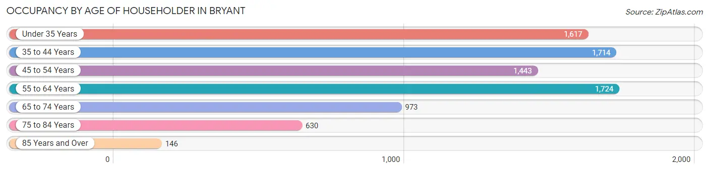 Occupancy by Age of Householder in Bryant