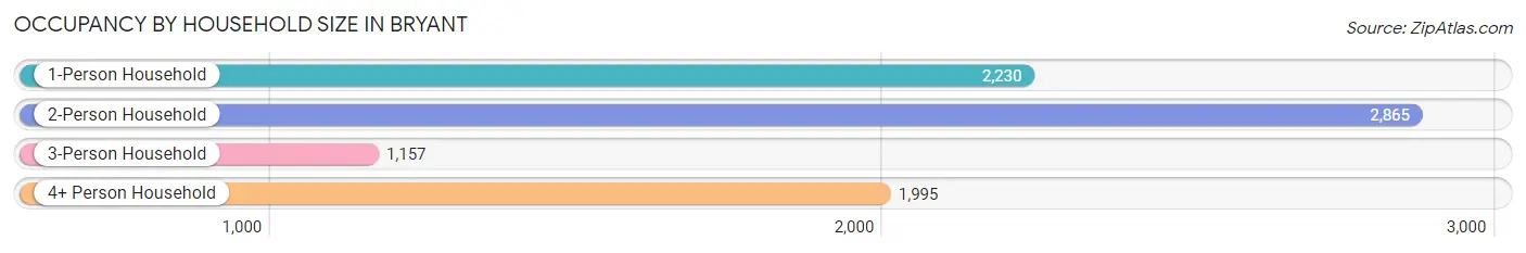 Occupancy by Household Size in Bryant