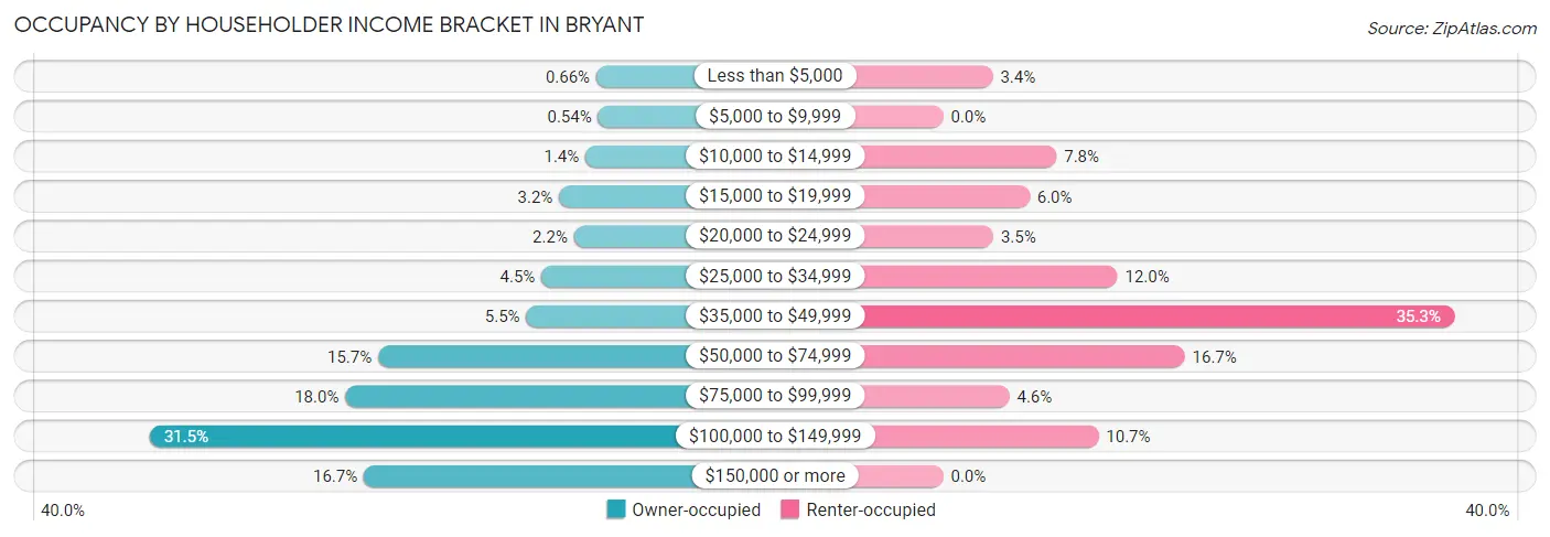 Occupancy by Householder Income Bracket in Bryant