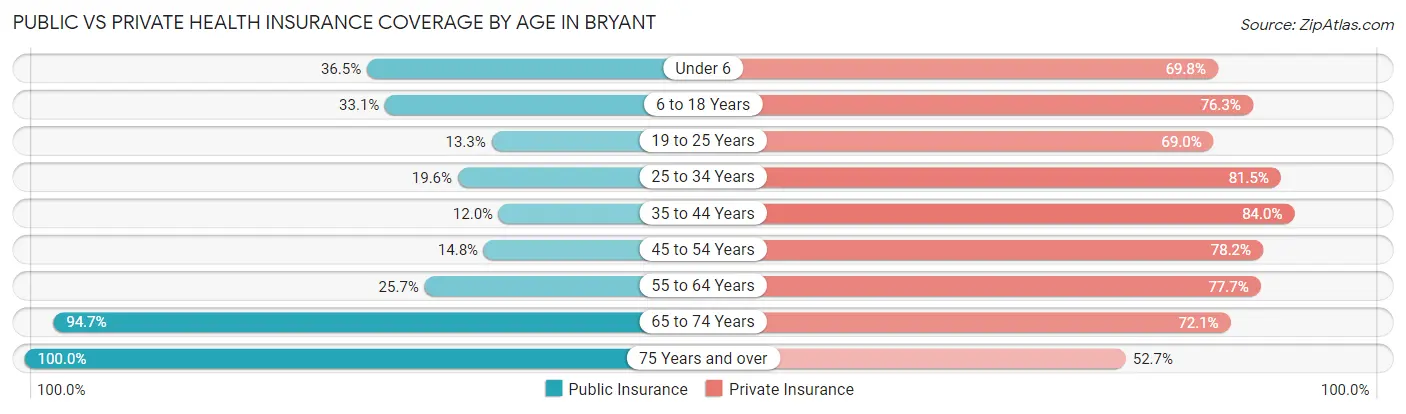 Public vs Private Health Insurance Coverage by Age in Bryant