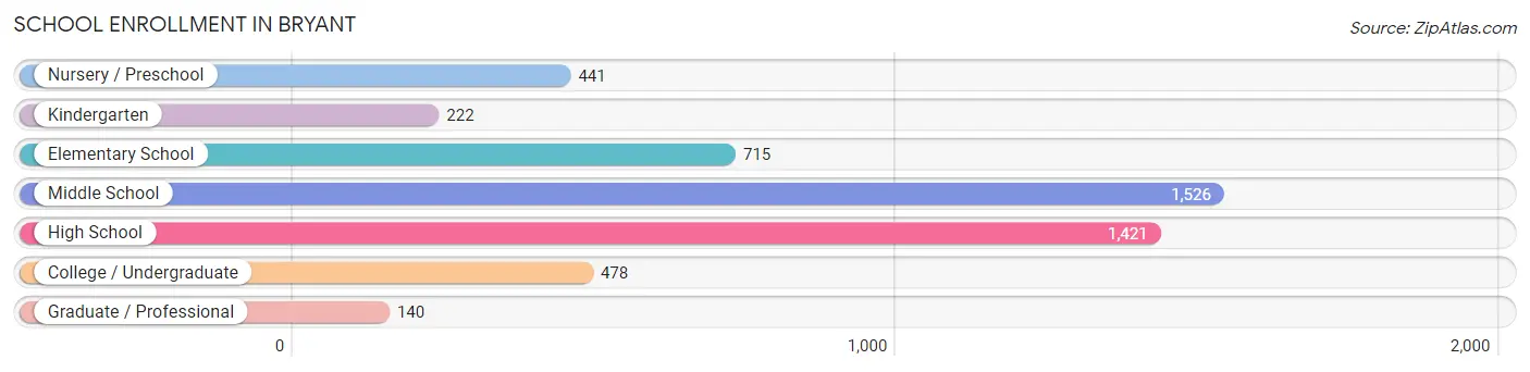 School Enrollment in Bryant