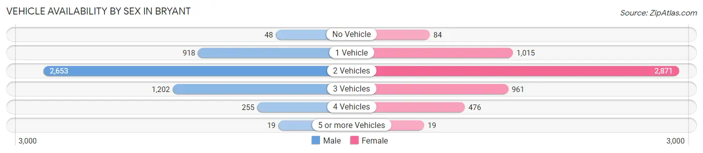 Vehicle Availability by Sex in Bryant