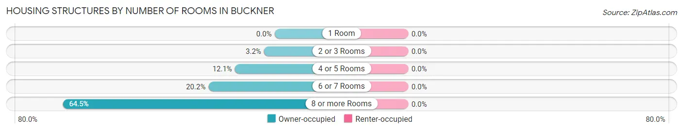 Housing Structures by Number of Rooms in Buckner