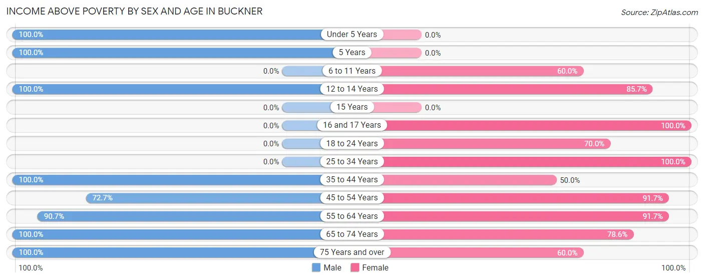 Income Above Poverty by Sex and Age in Buckner