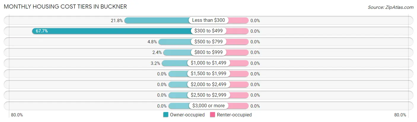 Monthly Housing Cost Tiers in Buckner