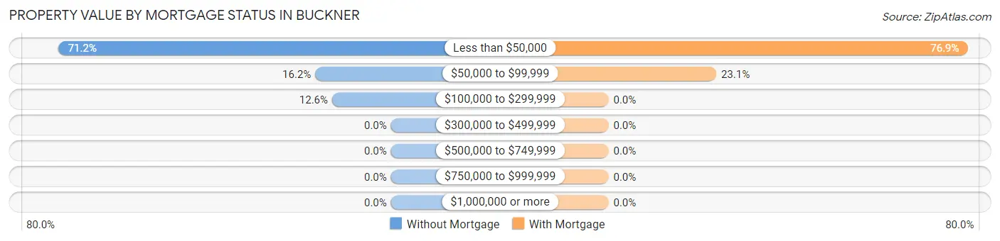 Property Value by Mortgage Status in Buckner