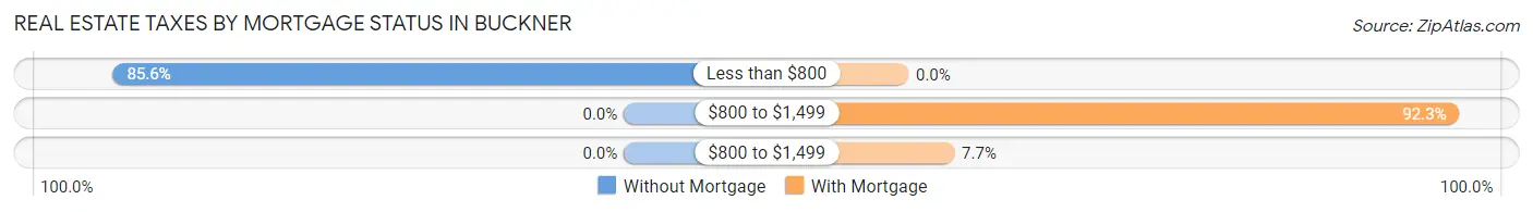 Real Estate Taxes by Mortgage Status in Buckner