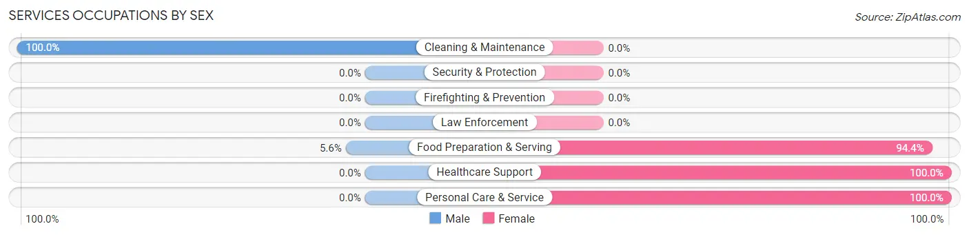 Services Occupations by Sex in Buckner