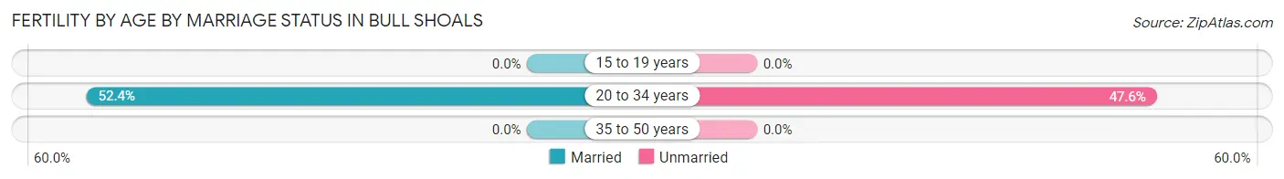 Female Fertility by Age by Marriage Status in Bull Shoals
