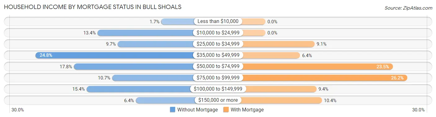 Household Income by Mortgage Status in Bull Shoals