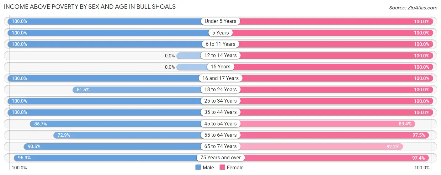 Income Above Poverty by Sex and Age in Bull Shoals