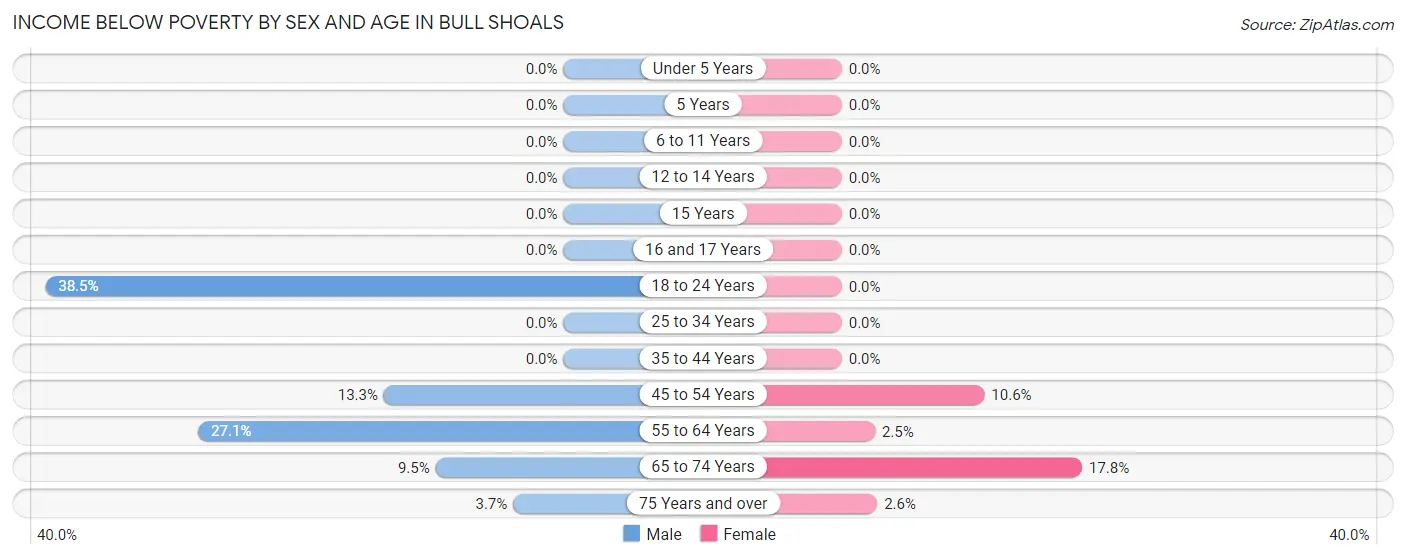 Income Below Poverty by Sex and Age in Bull Shoals