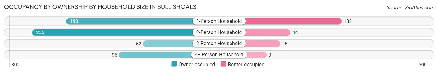 Occupancy by Ownership by Household Size in Bull Shoals