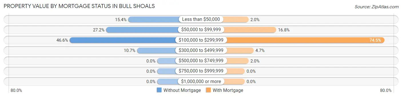 Property Value by Mortgage Status in Bull Shoals