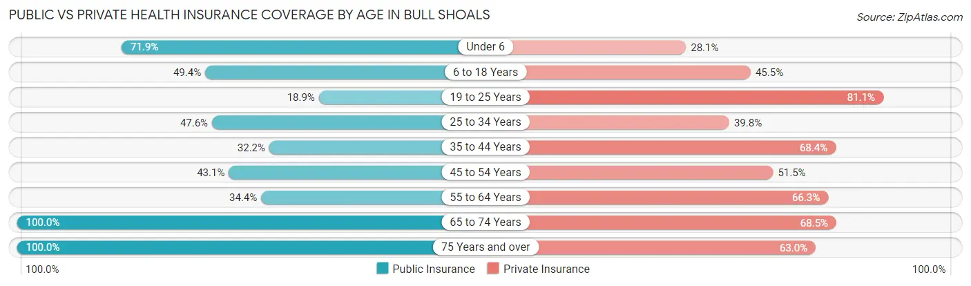 Public vs Private Health Insurance Coverage by Age in Bull Shoals