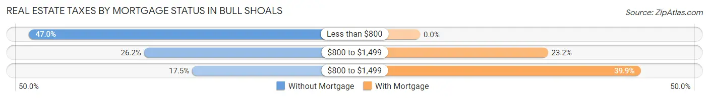 Real Estate Taxes by Mortgage Status in Bull Shoals