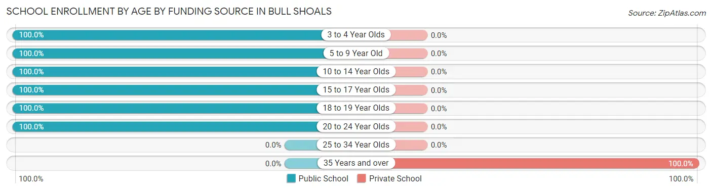 School Enrollment by Age by Funding Source in Bull Shoals