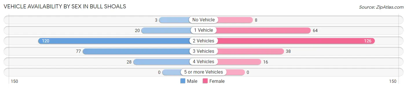Vehicle Availability by Sex in Bull Shoals