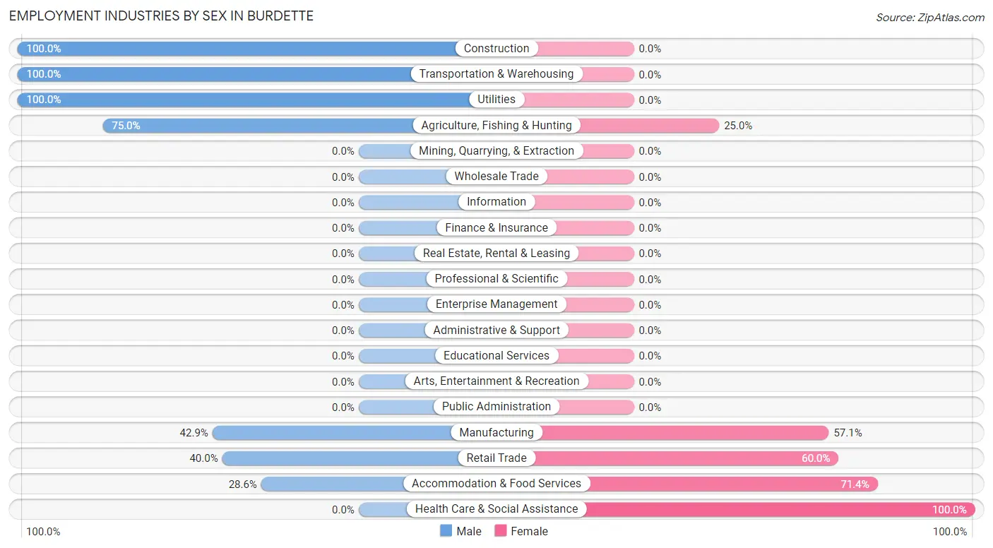 Employment Industries by Sex in Burdette