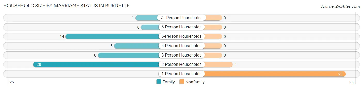 Household Size by Marriage Status in Burdette