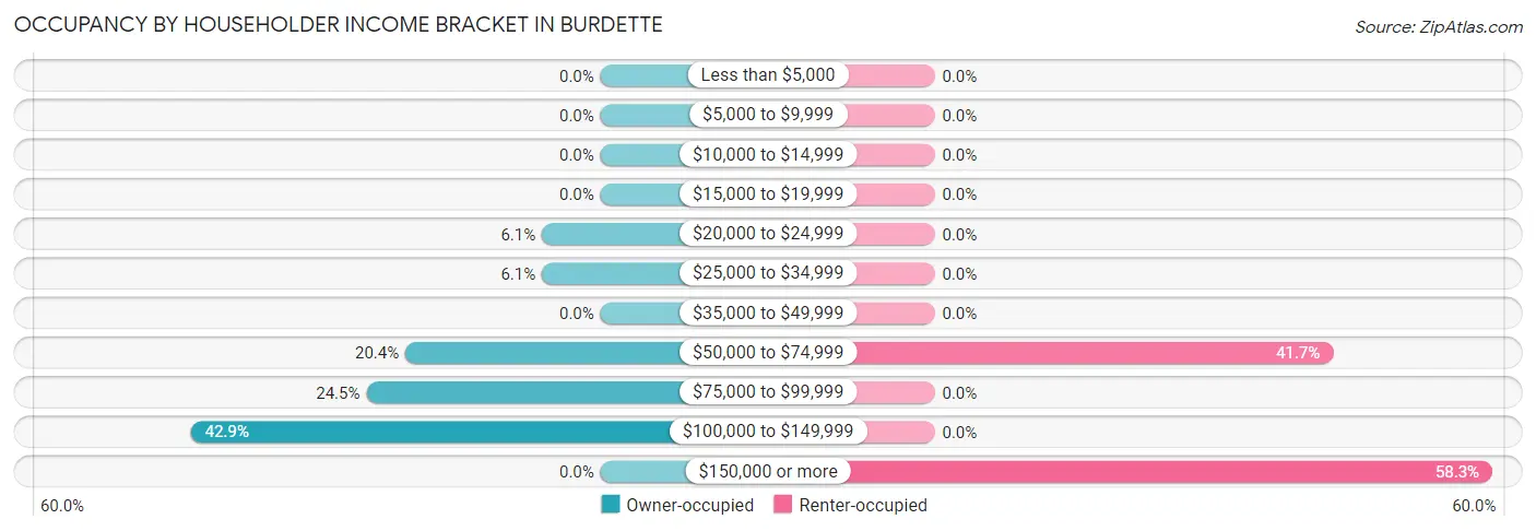 Occupancy by Householder Income Bracket in Burdette