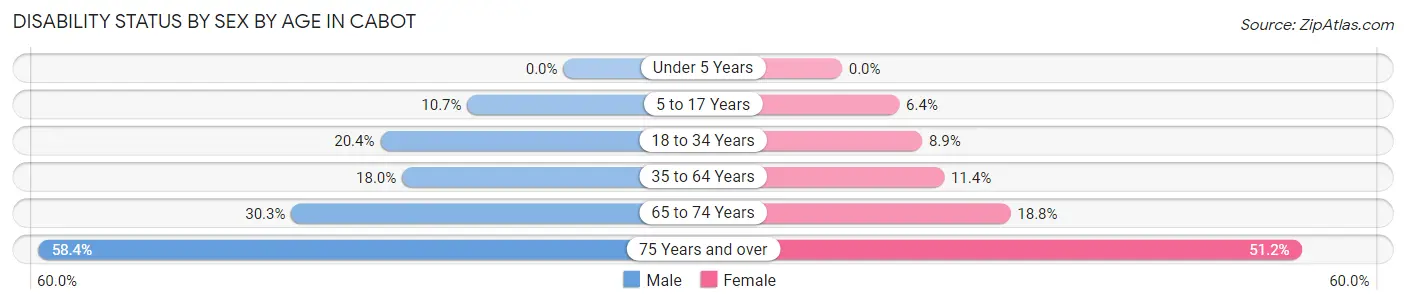 Disability Status by Sex by Age in Cabot