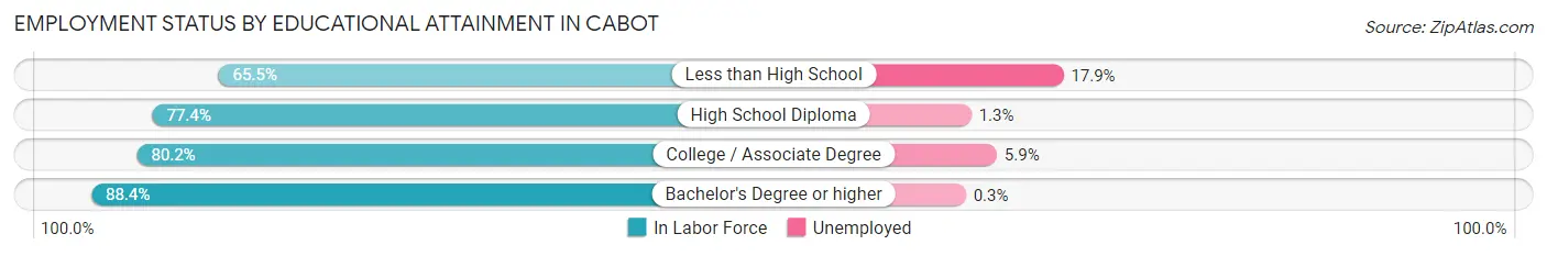 Employment Status by Educational Attainment in Cabot