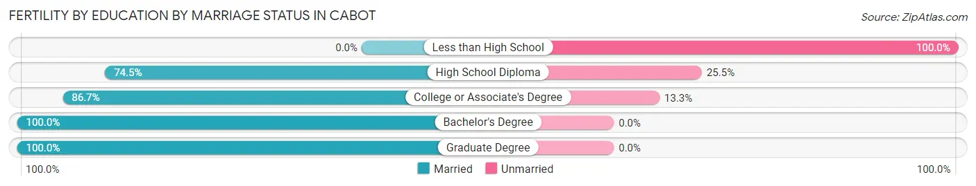 Female Fertility by Education by Marriage Status in Cabot
