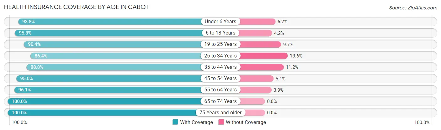 Health Insurance Coverage by Age in Cabot