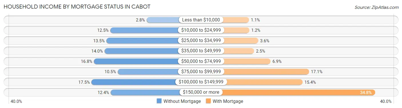 Household Income by Mortgage Status in Cabot