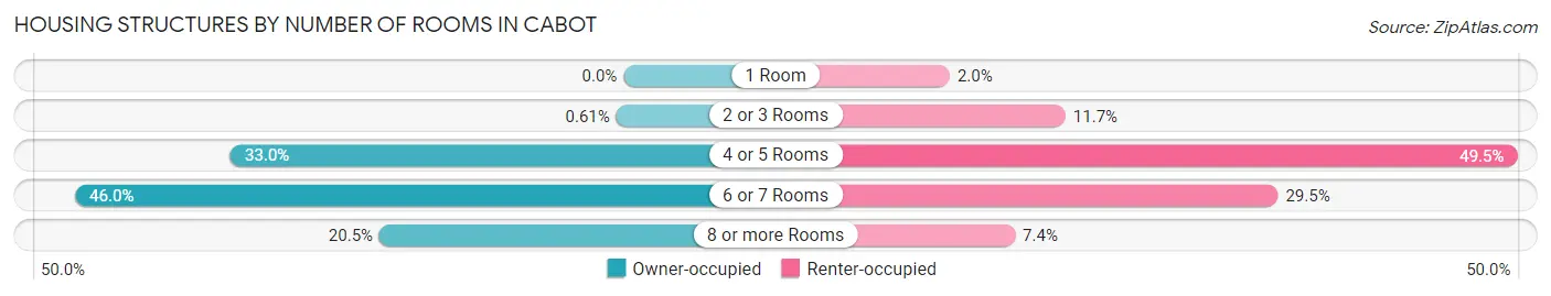 Housing Structures by Number of Rooms in Cabot