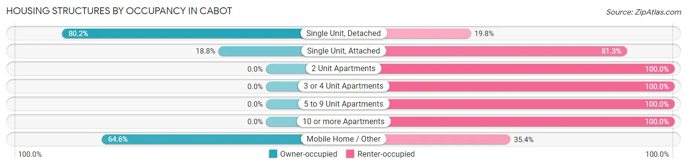 Housing Structures by Occupancy in Cabot