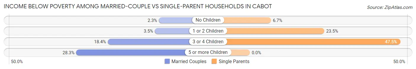 Income Below Poverty Among Married-Couple vs Single-Parent Households in Cabot