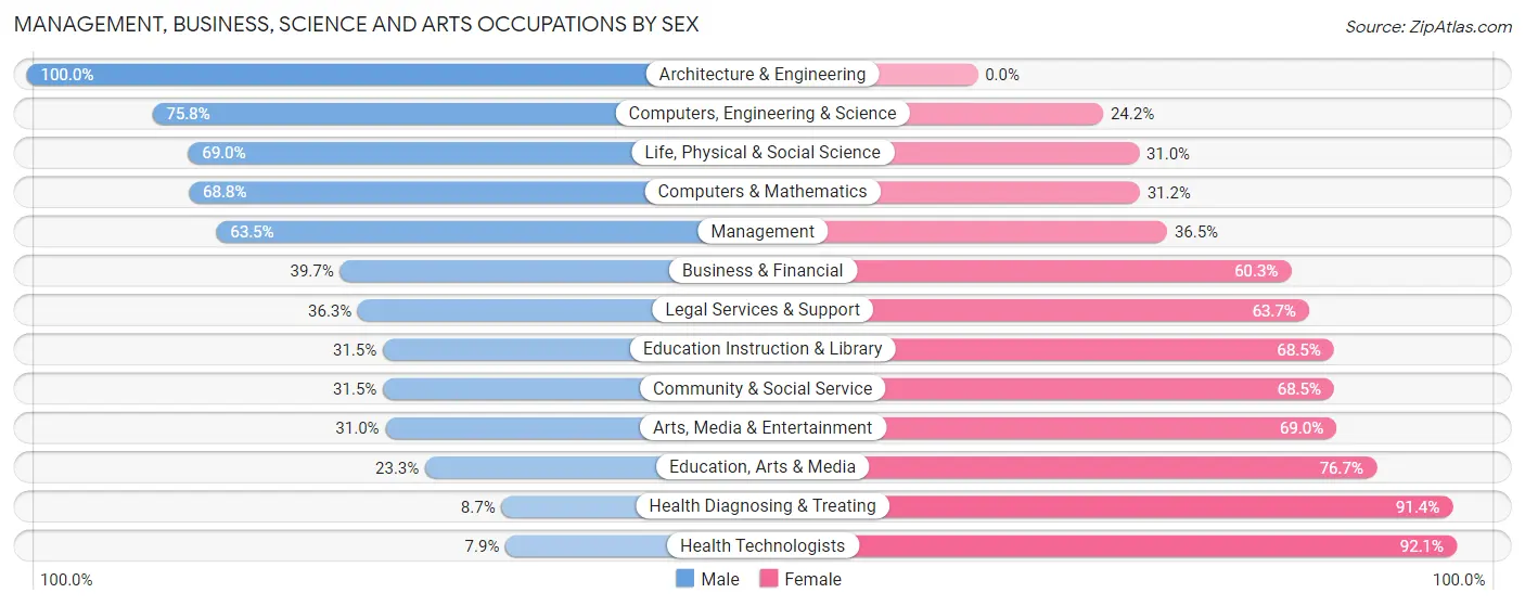 Management, Business, Science and Arts Occupations by Sex in Cabot