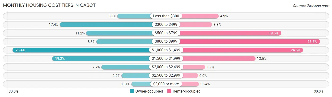Monthly Housing Cost Tiers in Cabot
