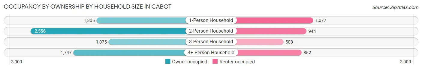 Occupancy by Ownership by Household Size in Cabot