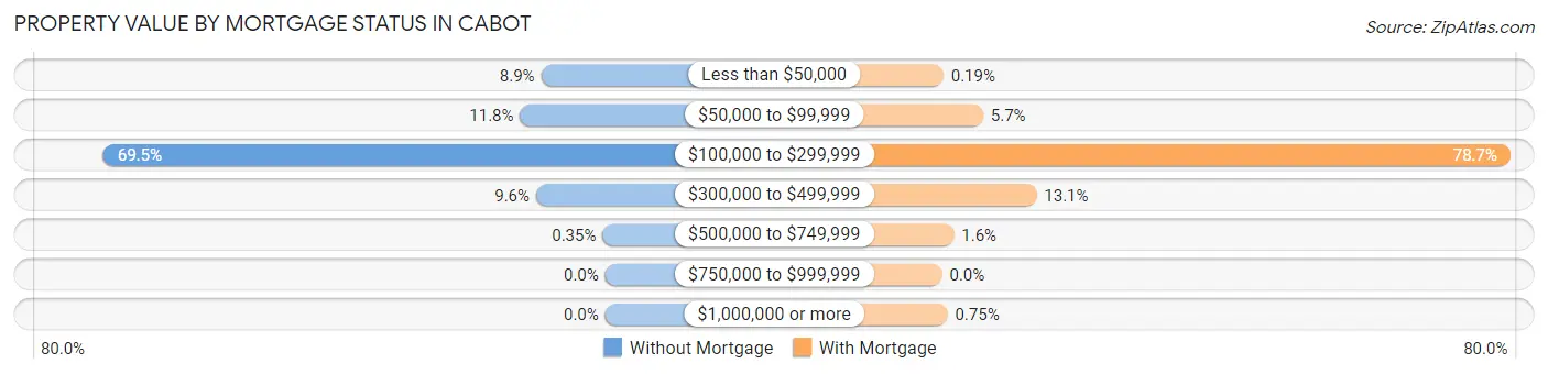 Property Value by Mortgage Status in Cabot