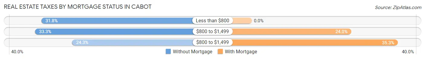 Real Estate Taxes by Mortgage Status in Cabot