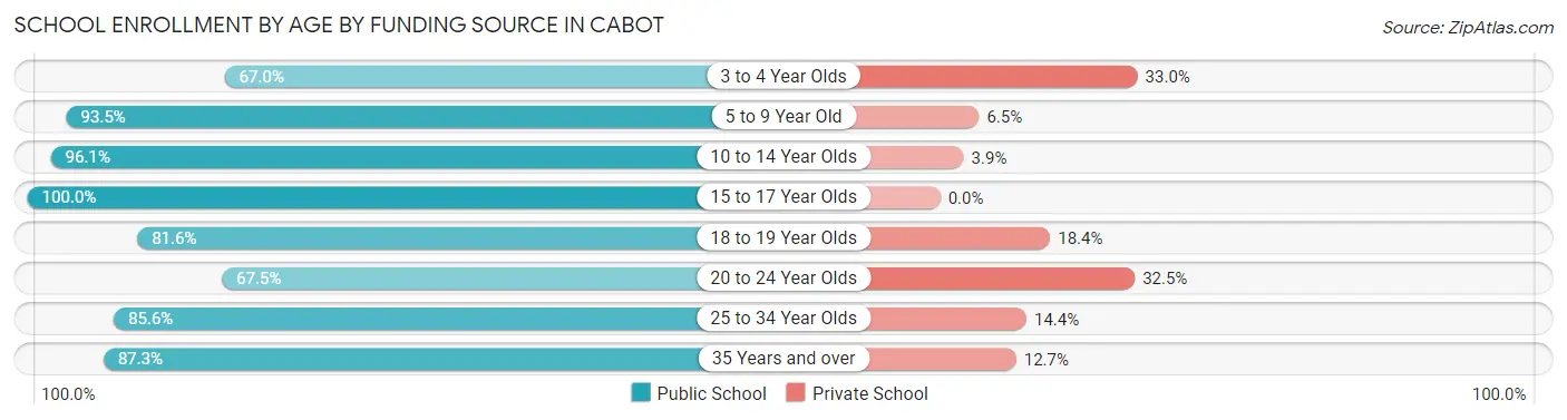 School Enrollment by Age by Funding Source in Cabot