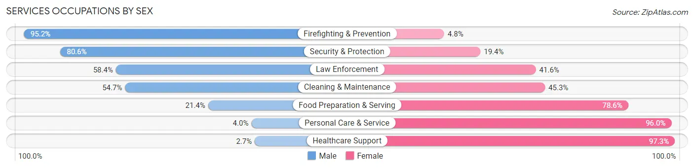 Services Occupations by Sex in Cabot