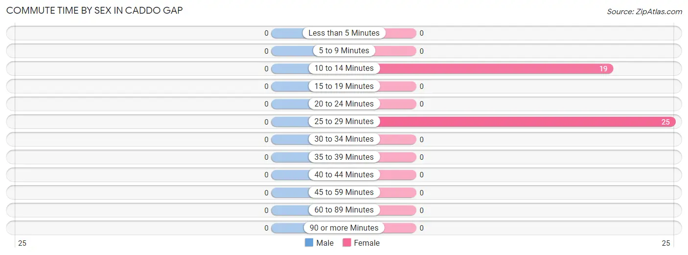 Commute Time by Sex in Caddo Gap