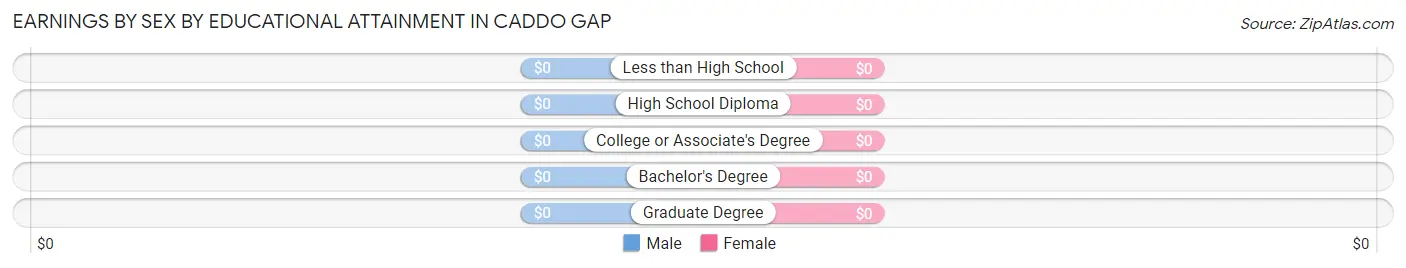 Earnings by Sex by Educational Attainment in Caddo Gap