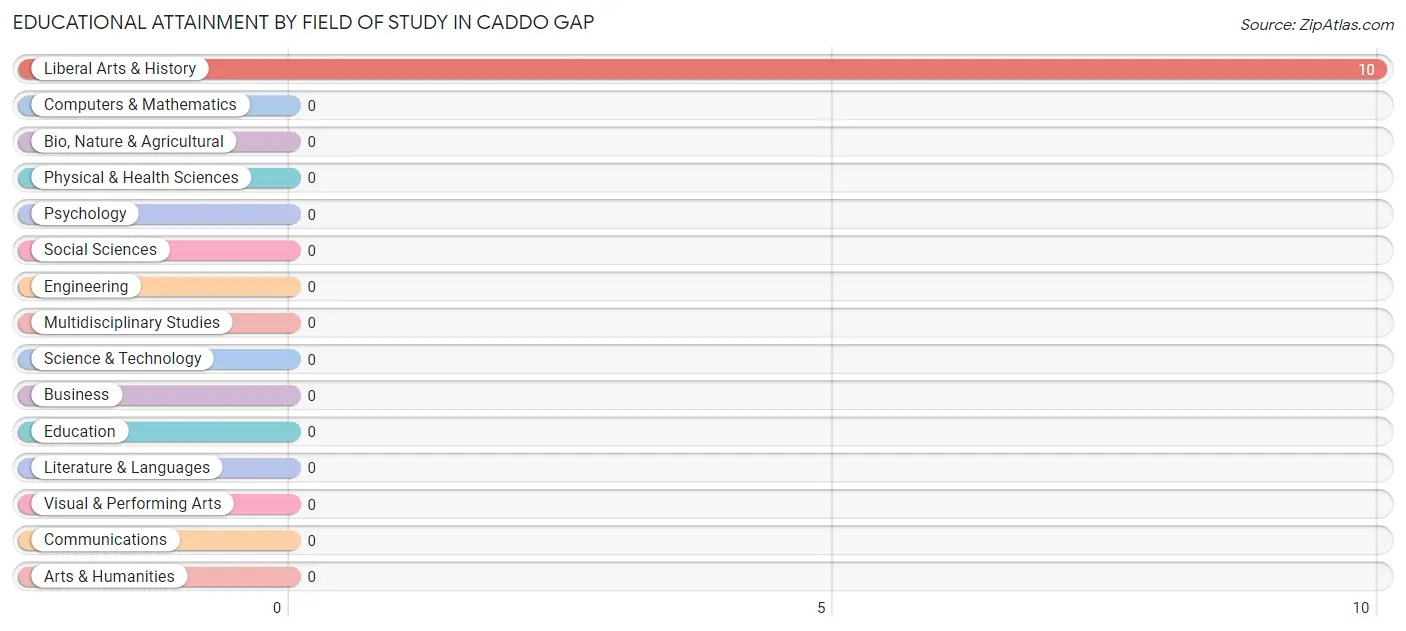 Educational Attainment by Field of Study in Caddo Gap