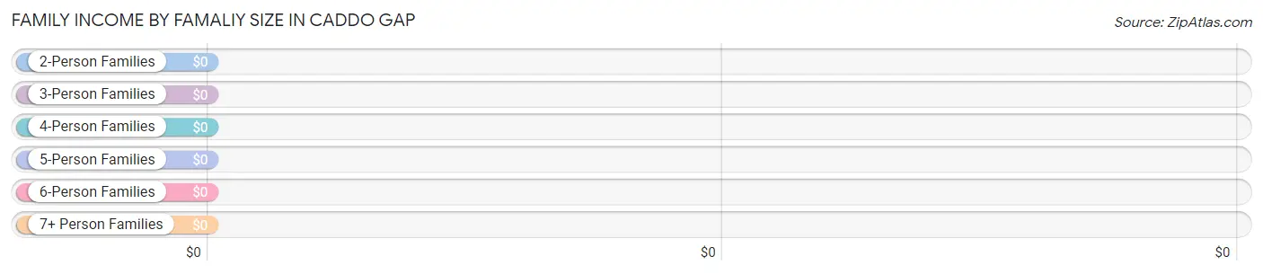 Family Income by Famaliy Size in Caddo Gap