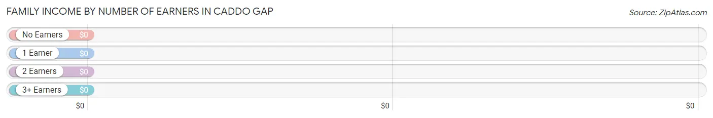 Family Income by Number of Earners in Caddo Gap