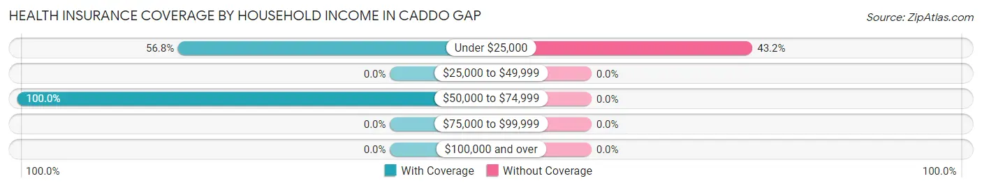 Health Insurance Coverage by Household Income in Caddo Gap