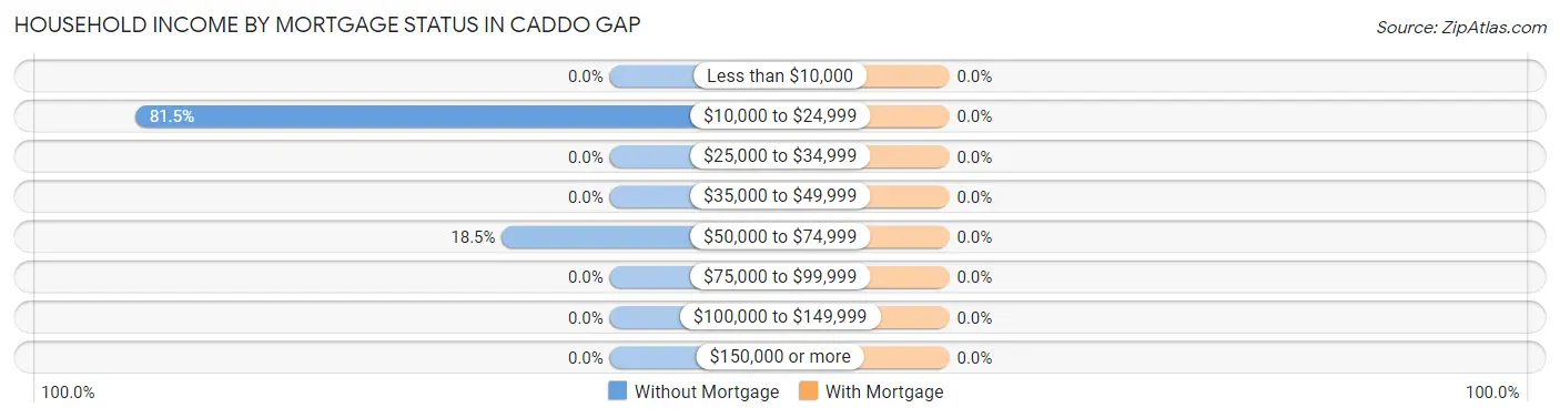 Household Income by Mortgage Status in Caddo Gap