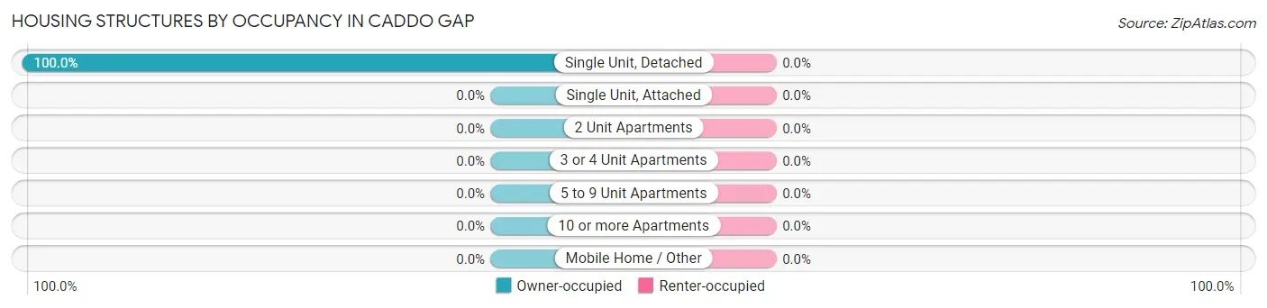 Housing Structures by Occupancy in Caddo Gap